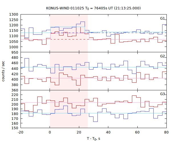 light curves