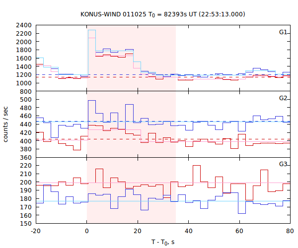 light curves