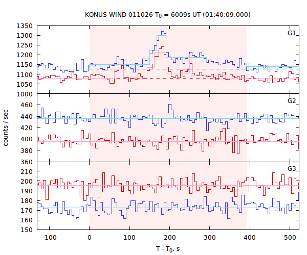 light curves