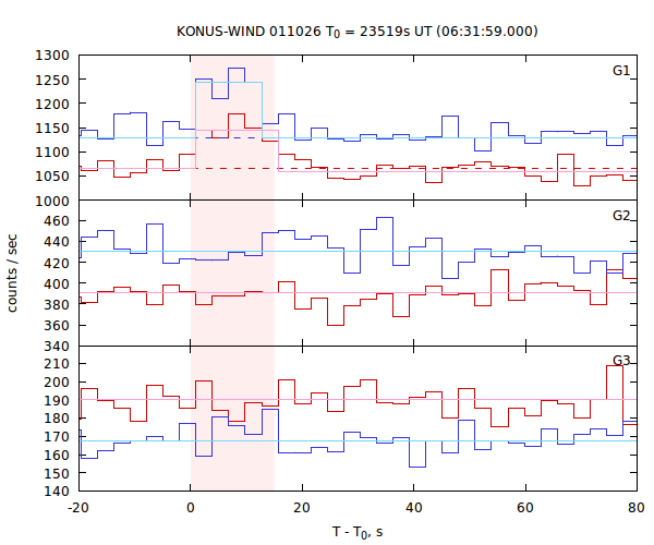 light curves