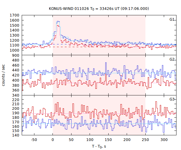 light curves