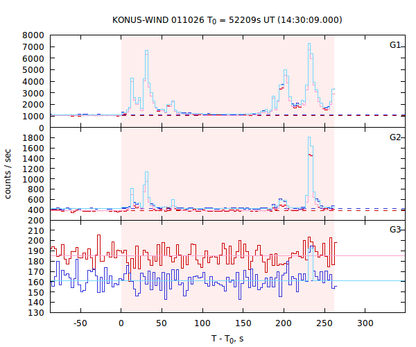 light curves