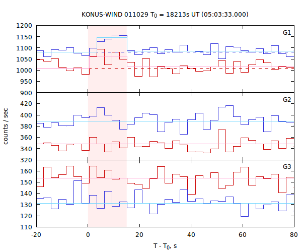 light curves