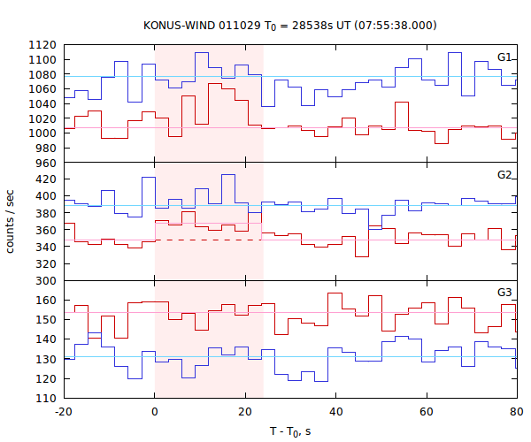 light curves