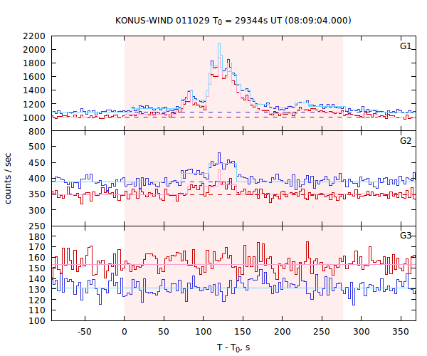 light curves