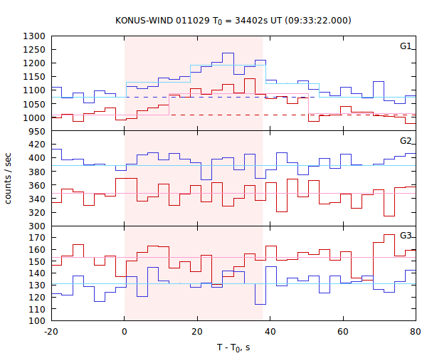 light curves