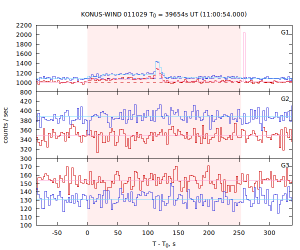 light curves