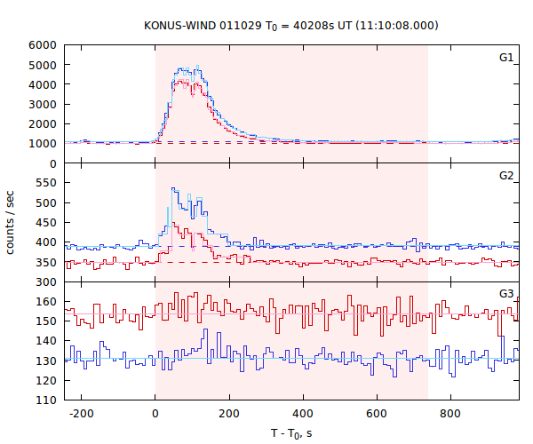 light curves