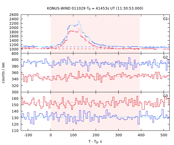 light curves