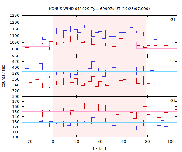 light curves