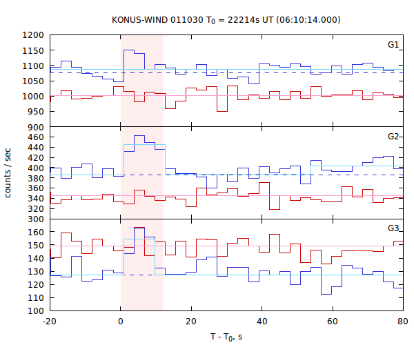 light curves