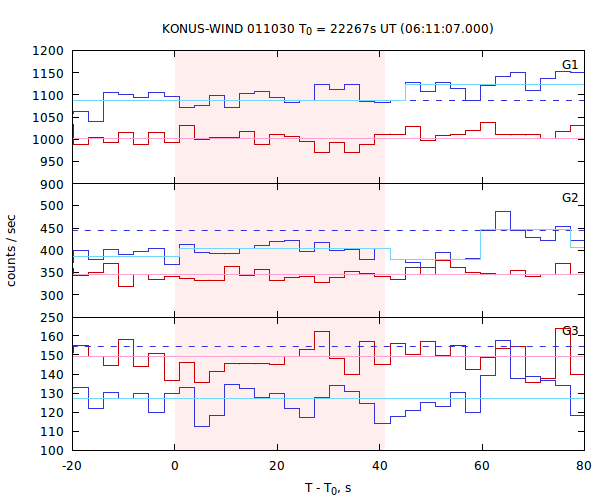 light curves