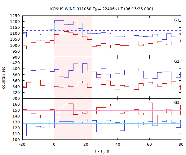 light curves