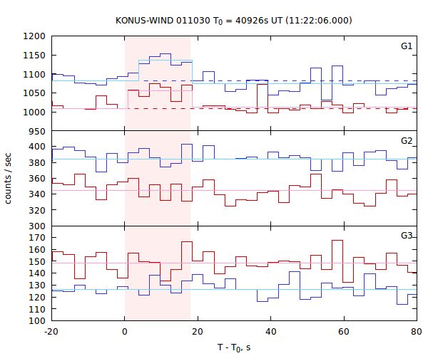 light curves