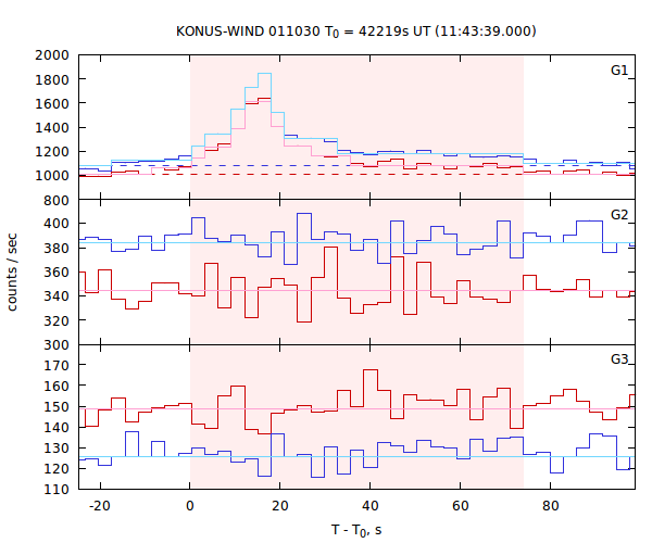 light curves