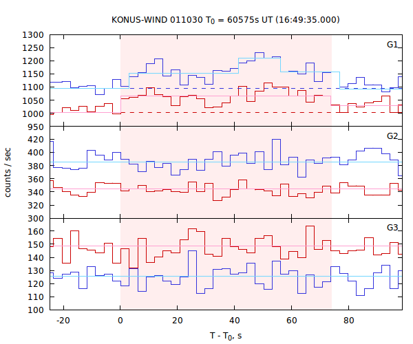 light curves