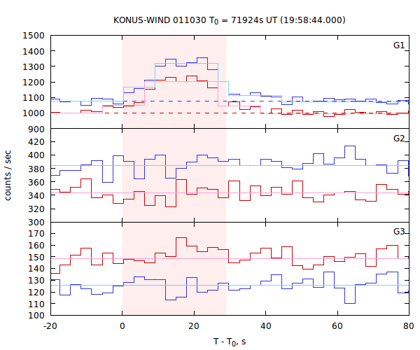 light curves