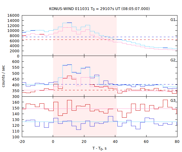 light curves