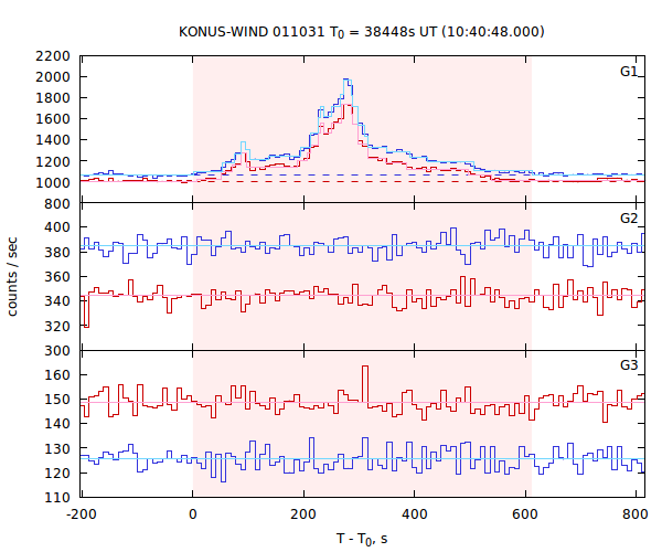 light curves