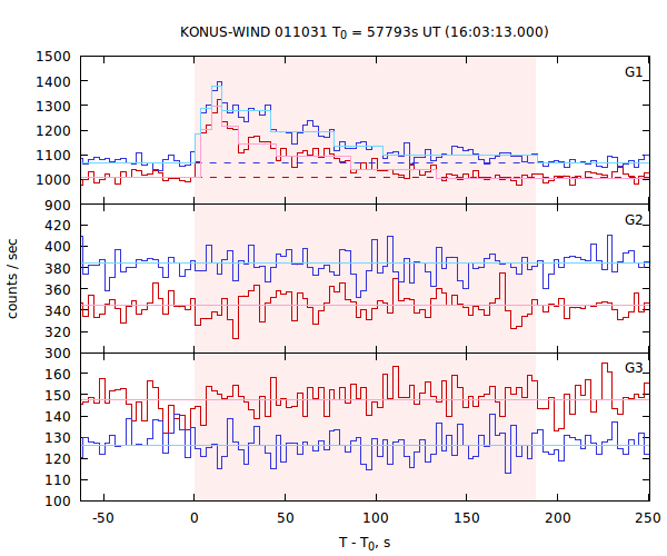 light curves