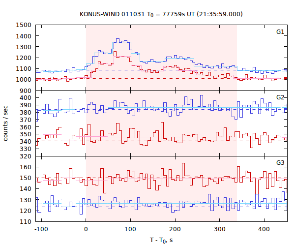 light curves