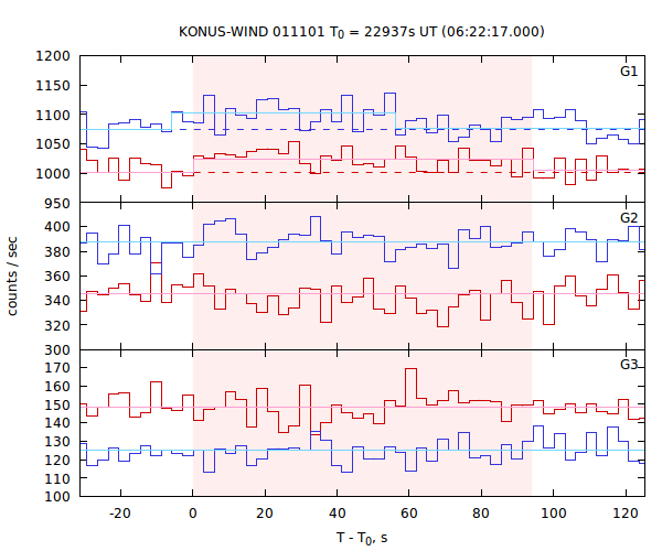 light curves