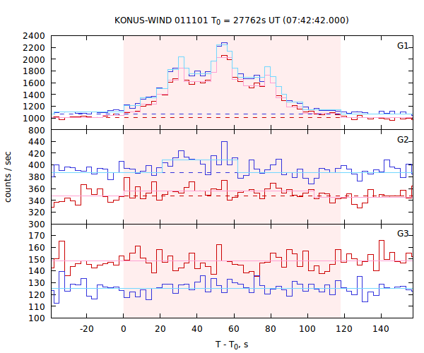 light curves