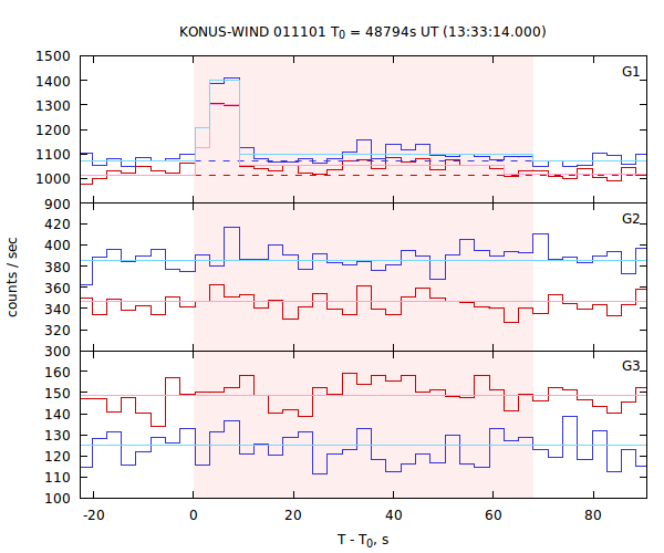 light curves