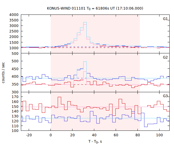 light curves