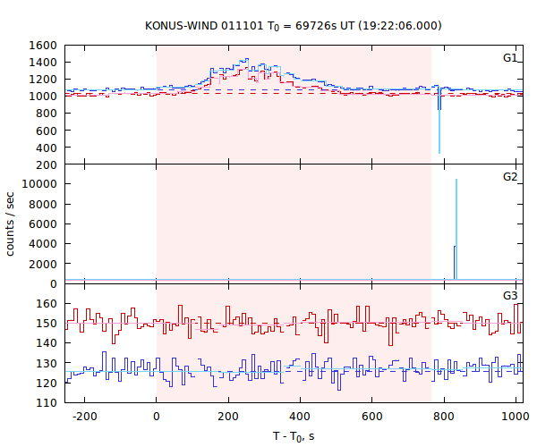 light curves