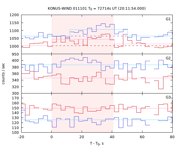 light curves