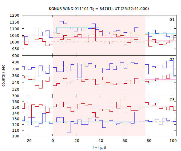 light curves