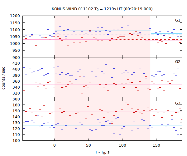 light curves