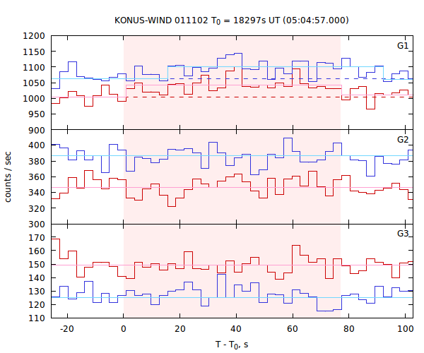 light curves