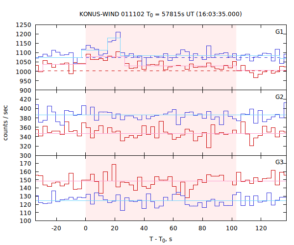 light curves