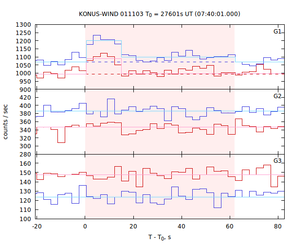 light curves