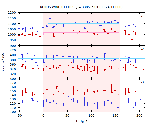 light curves