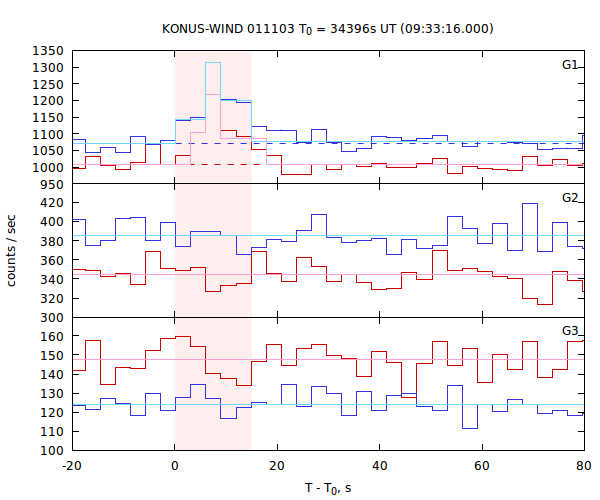 light curves