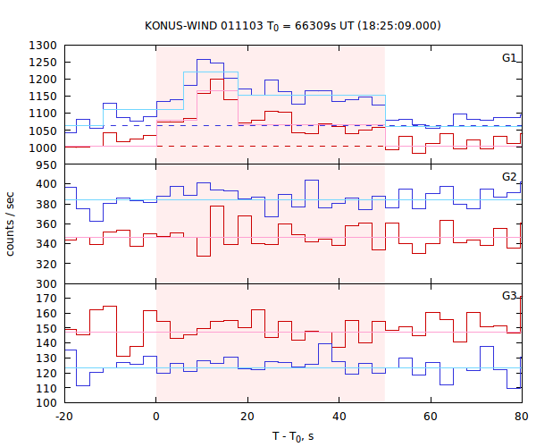 light curves