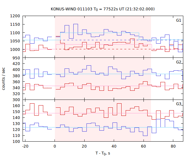 light curves