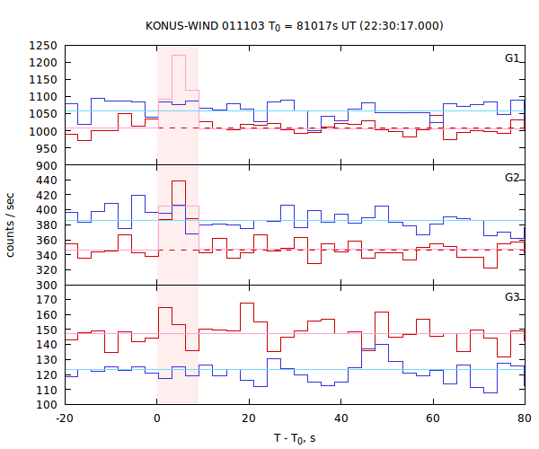 light curves