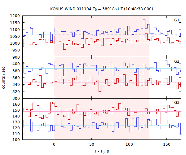 light curves