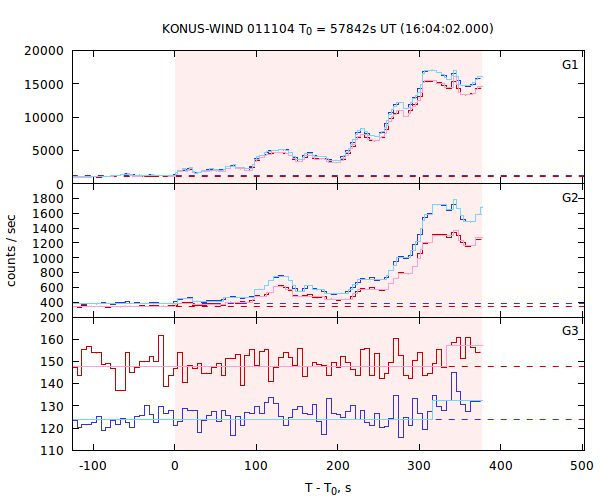 light curves