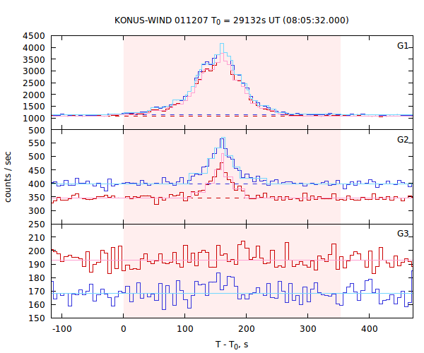 light curves