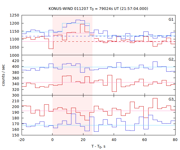 light curves