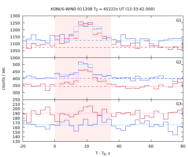 light curves