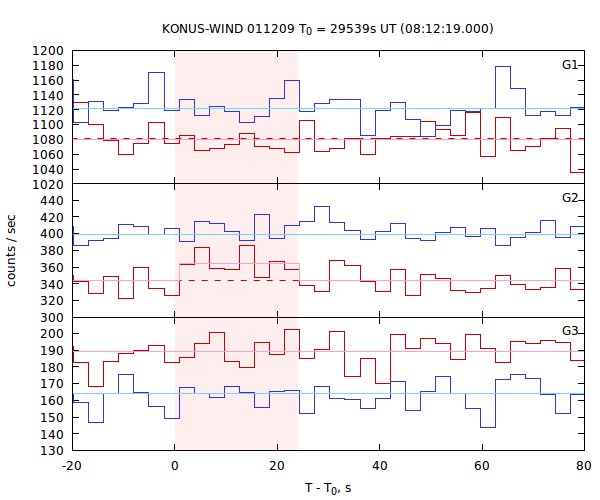 light curves