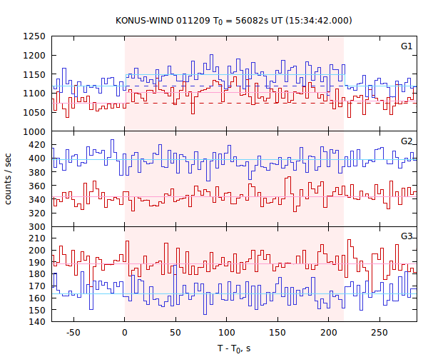 light curves