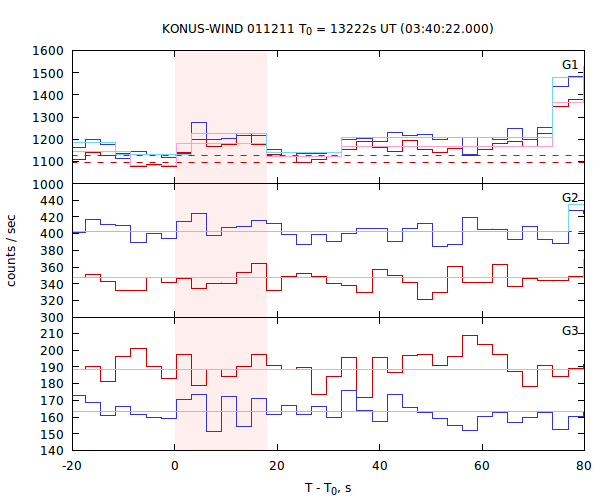 light curves