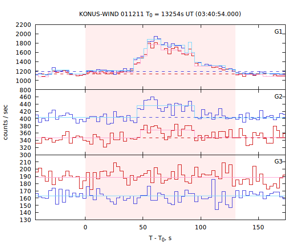 light curves